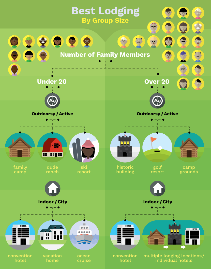 Best Lodging Options by Group Size